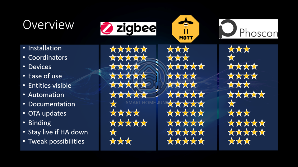 Final comparison Zigbee2MQTT, ZHA, and deCONZ